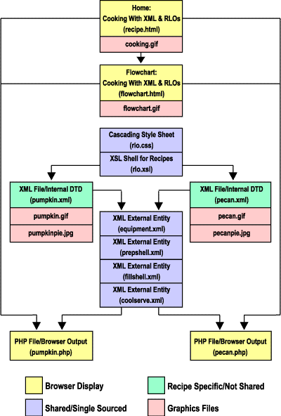 Flowchart showing hierarchy and sequence of files